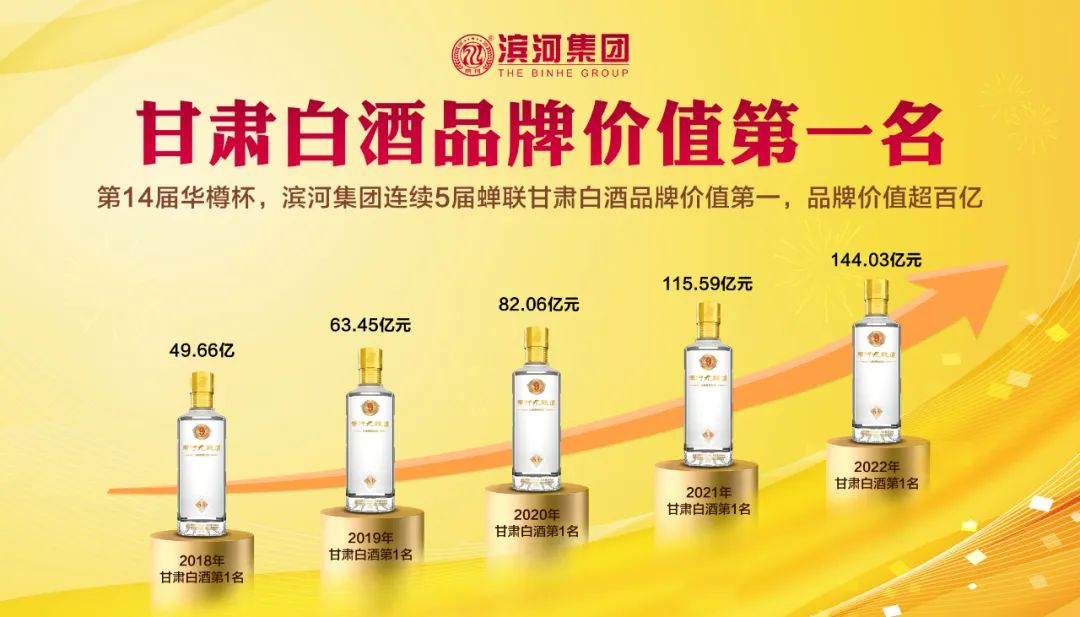 喜報 | 濱河集團(tuán)連續(xù)5年榮獲甘肅白酒品牌價值第一名