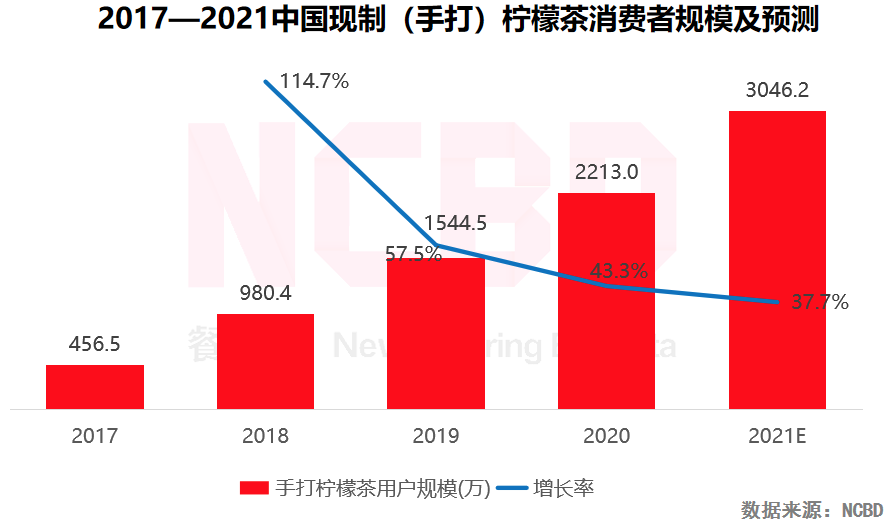 爆火的檸檬茶，是趨勢(shì)還是風(fēng)尚？(圖1)
